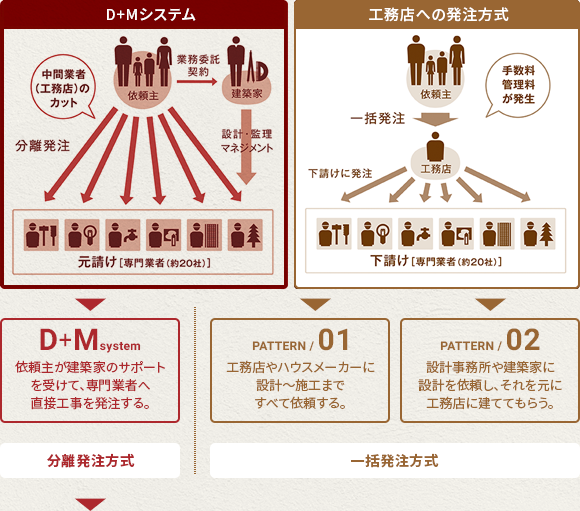 D+Mシステムと工務店への発注方式の図解